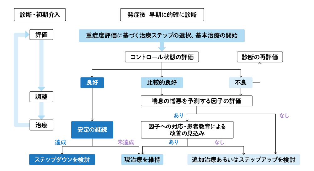 コントロール状態における長期管理の進め方