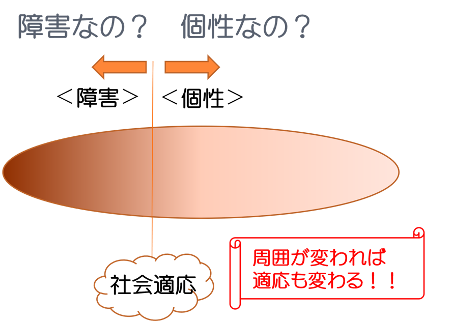 ③個性と障害の違い