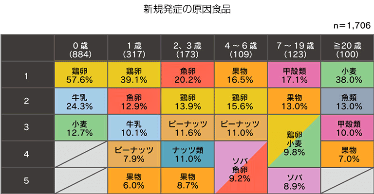 年齢とともに変化する原因食物