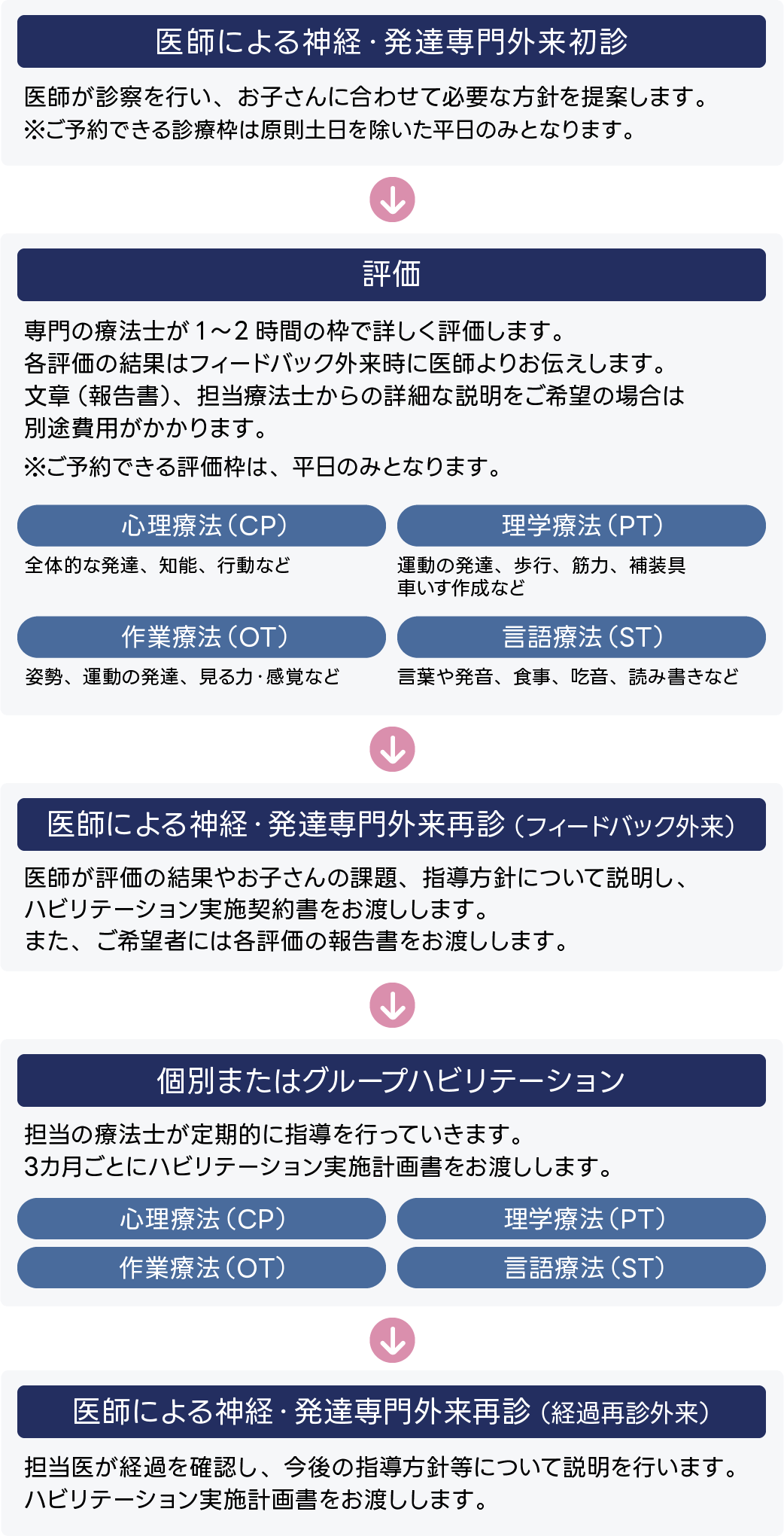 神経・発達専門外来～ハビリテーションの流れ